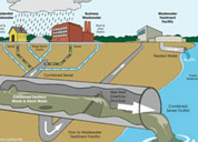 Sewerage - Recycle & Reuse and Storm Water